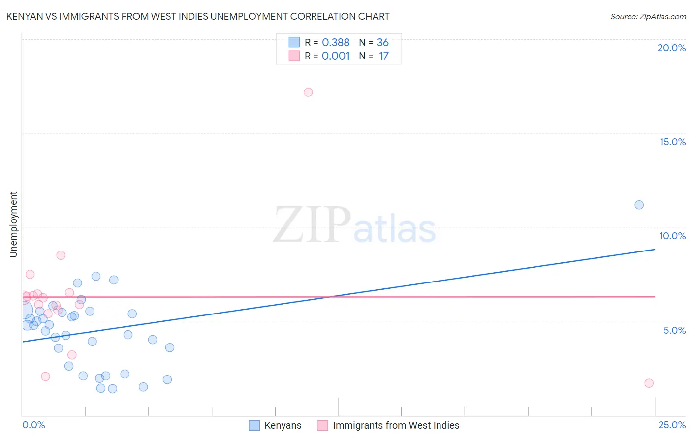 Kenyan vs Immigrants from West Indies Unemployment