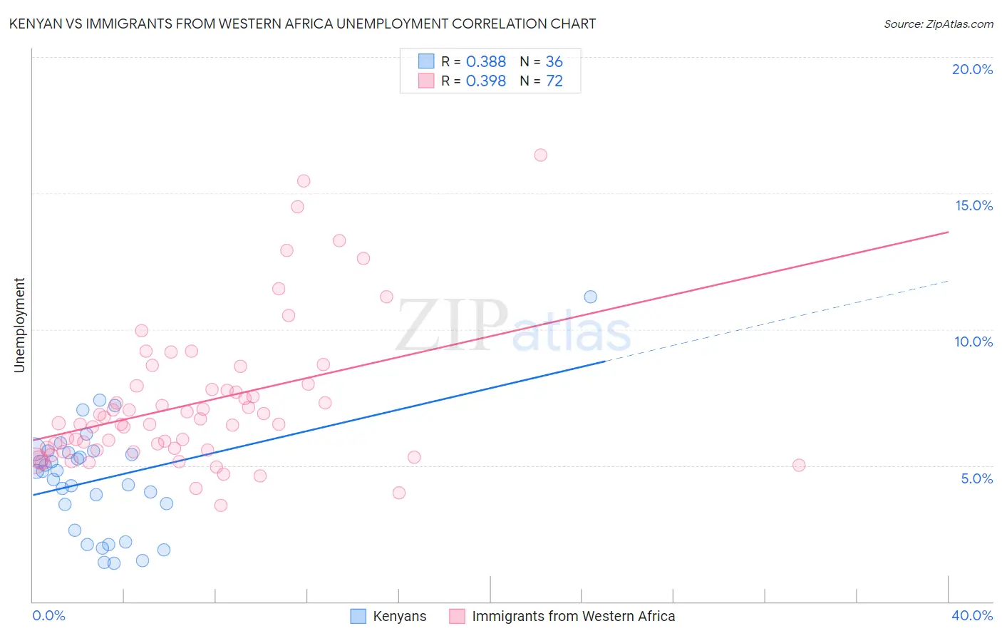 Kenyan vs Immigrants from Western Africa Unemployment