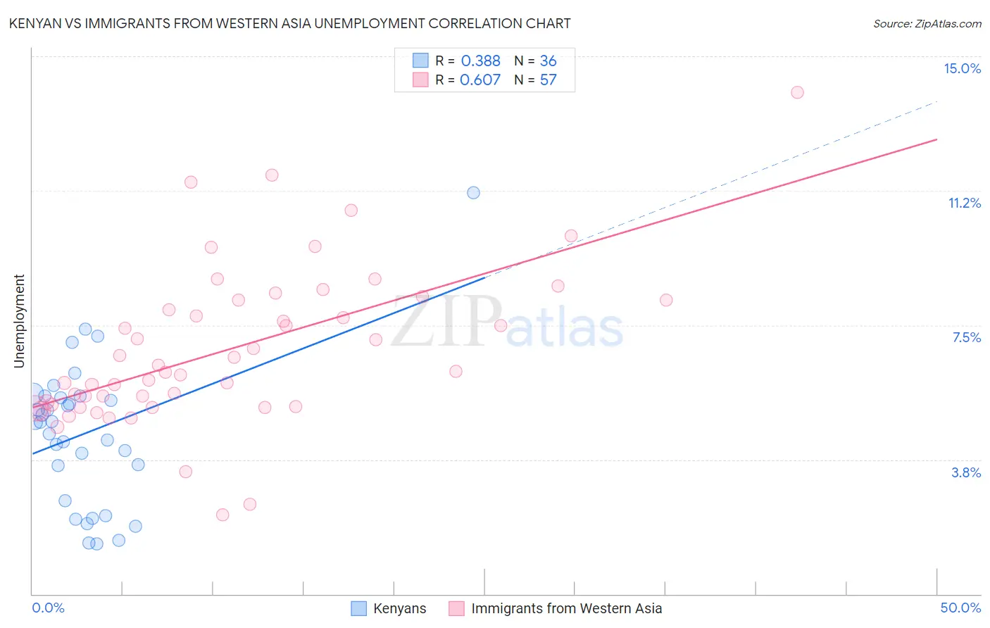 Kenyan vs Immigrants from Western Asia Unemployment