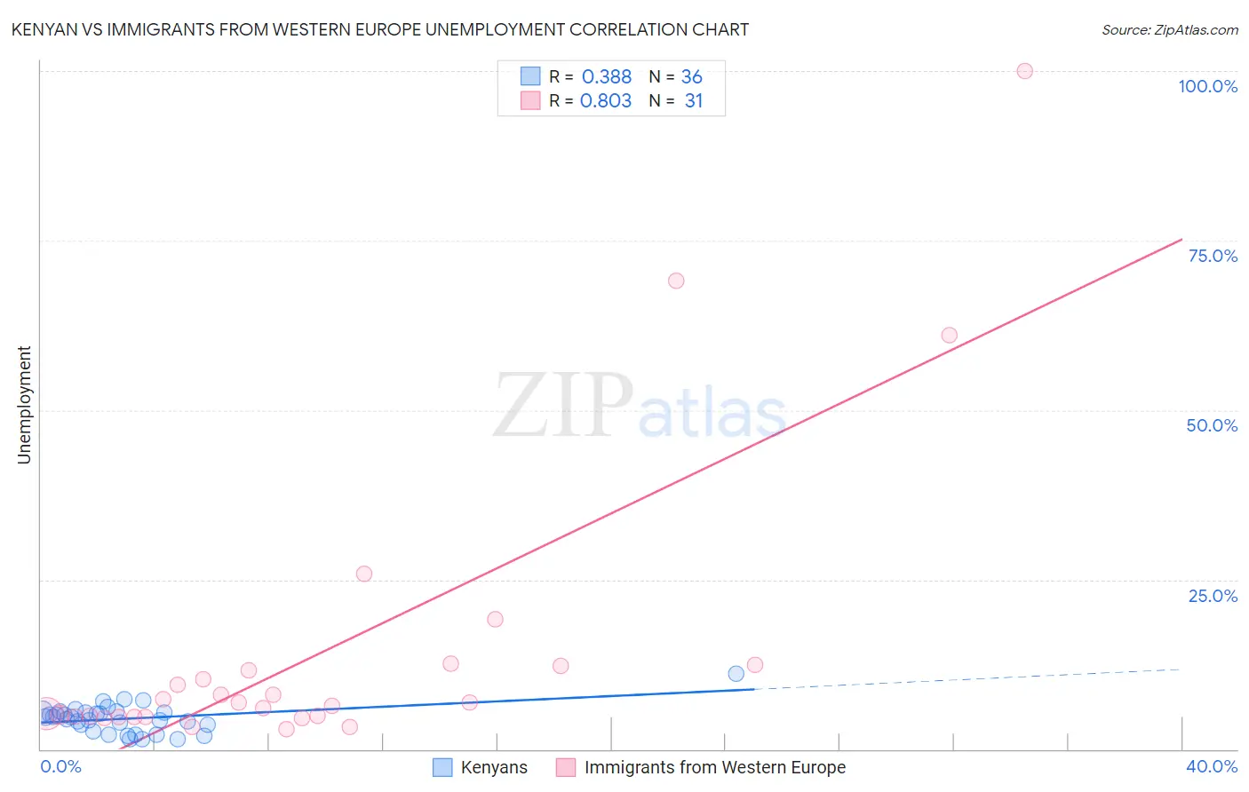 Kenyan vs Immigrants from Western Europe Unemployment