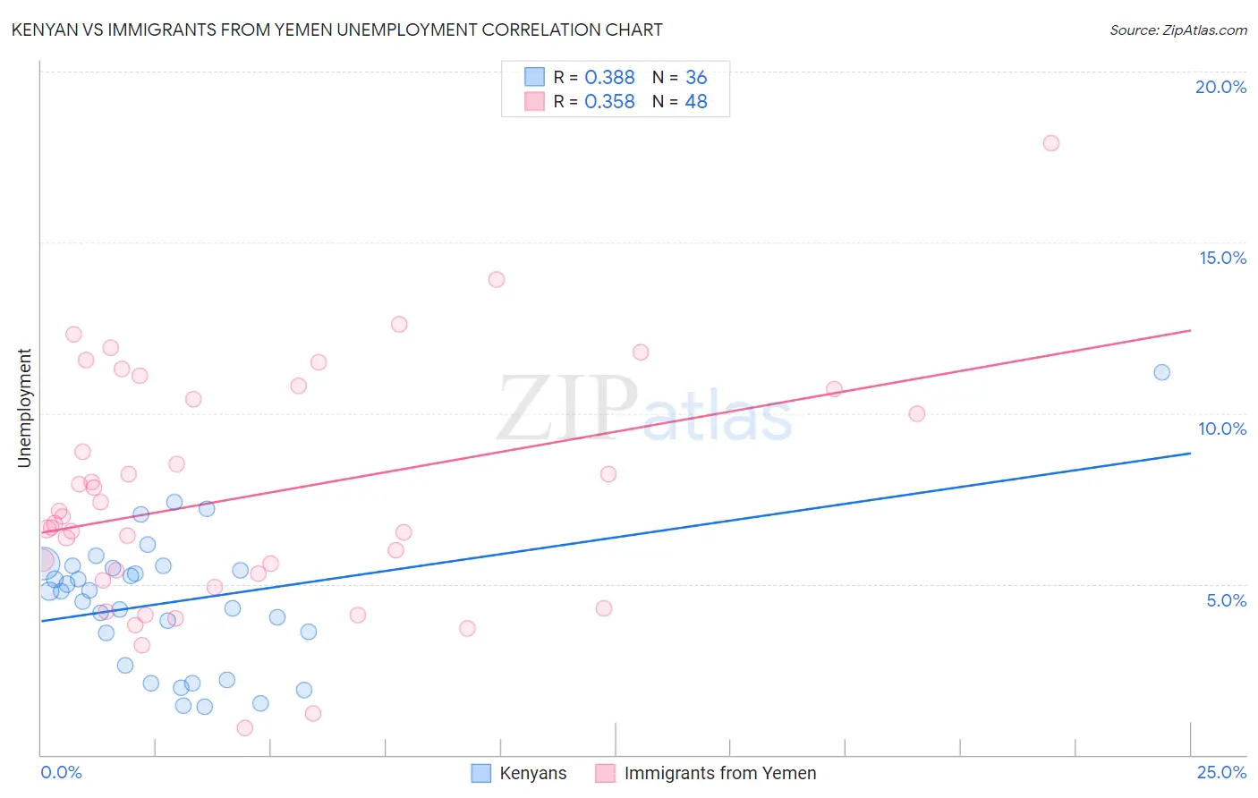 Kenyan vs Immigrants from Yemen Unemployment