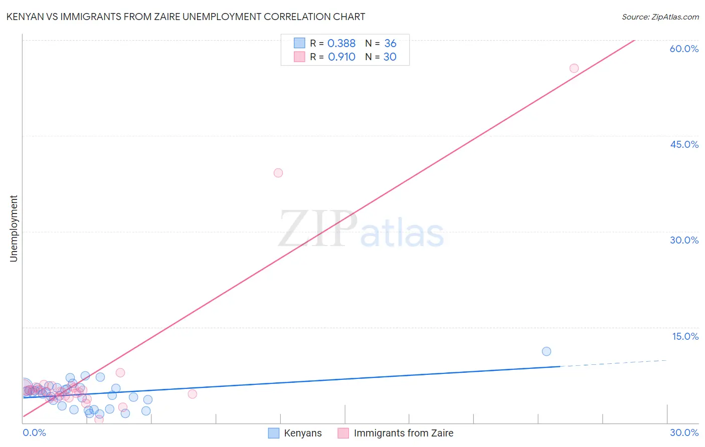 Kenyan vs Immigrants from Zaire Unemployment