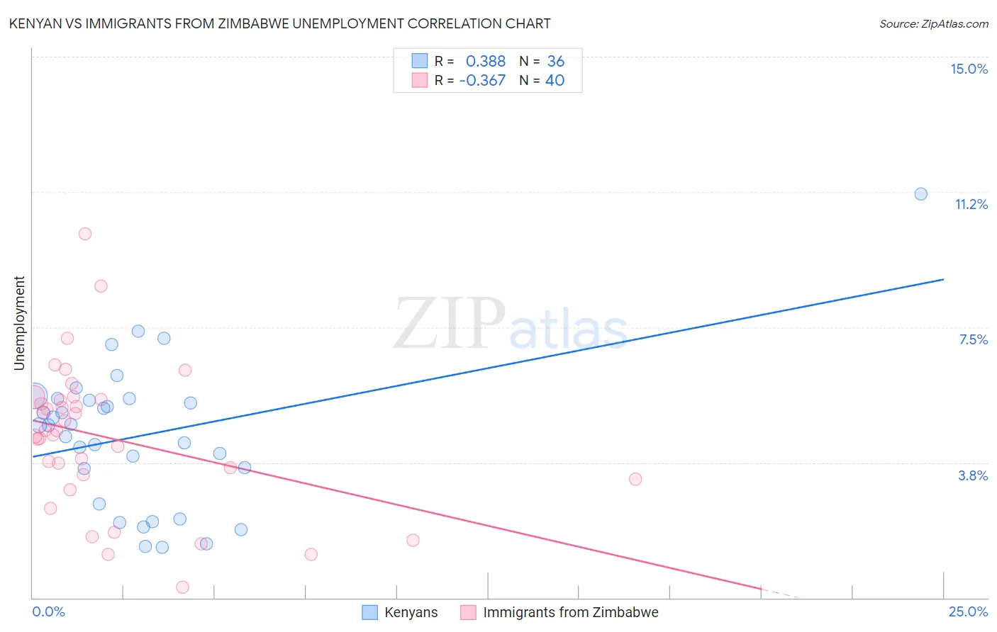 Kenyan vs Immigrants from Zimbabwe Unemployment