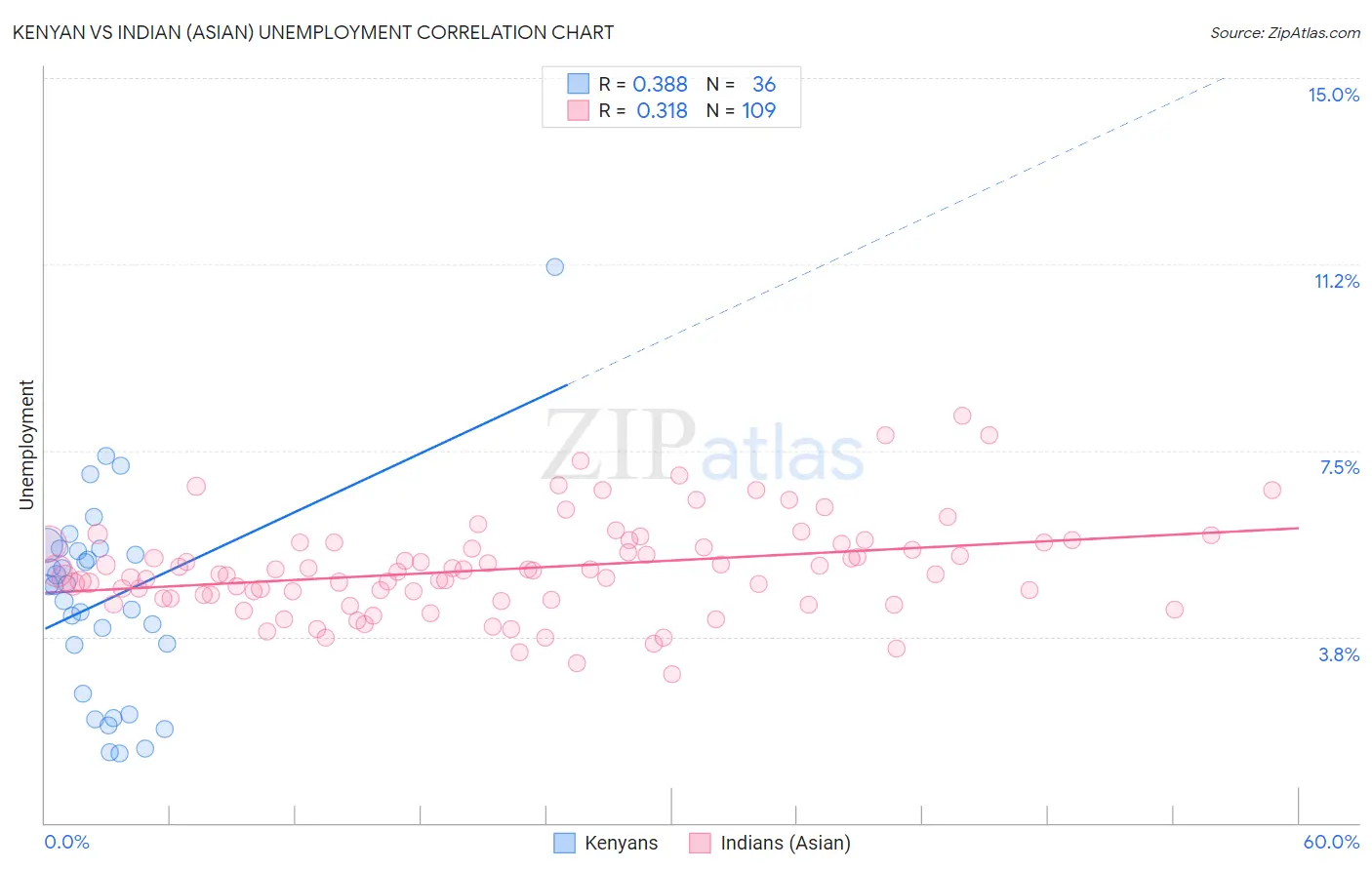 Kenyan vs Indian (Asian) Unemployment