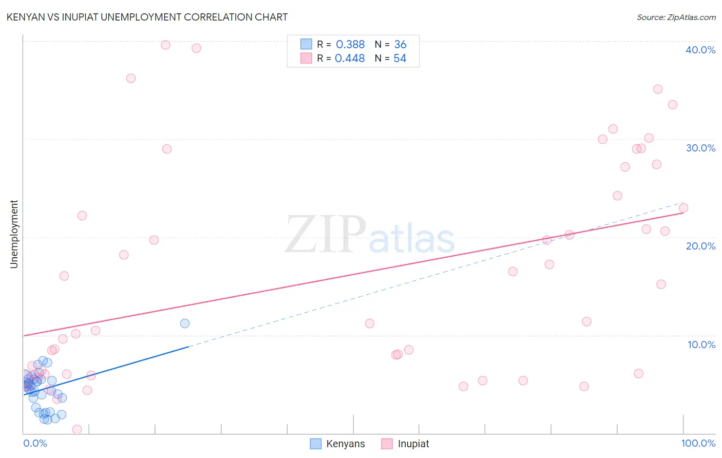 Kenyan vs Inupiat Unemployment
