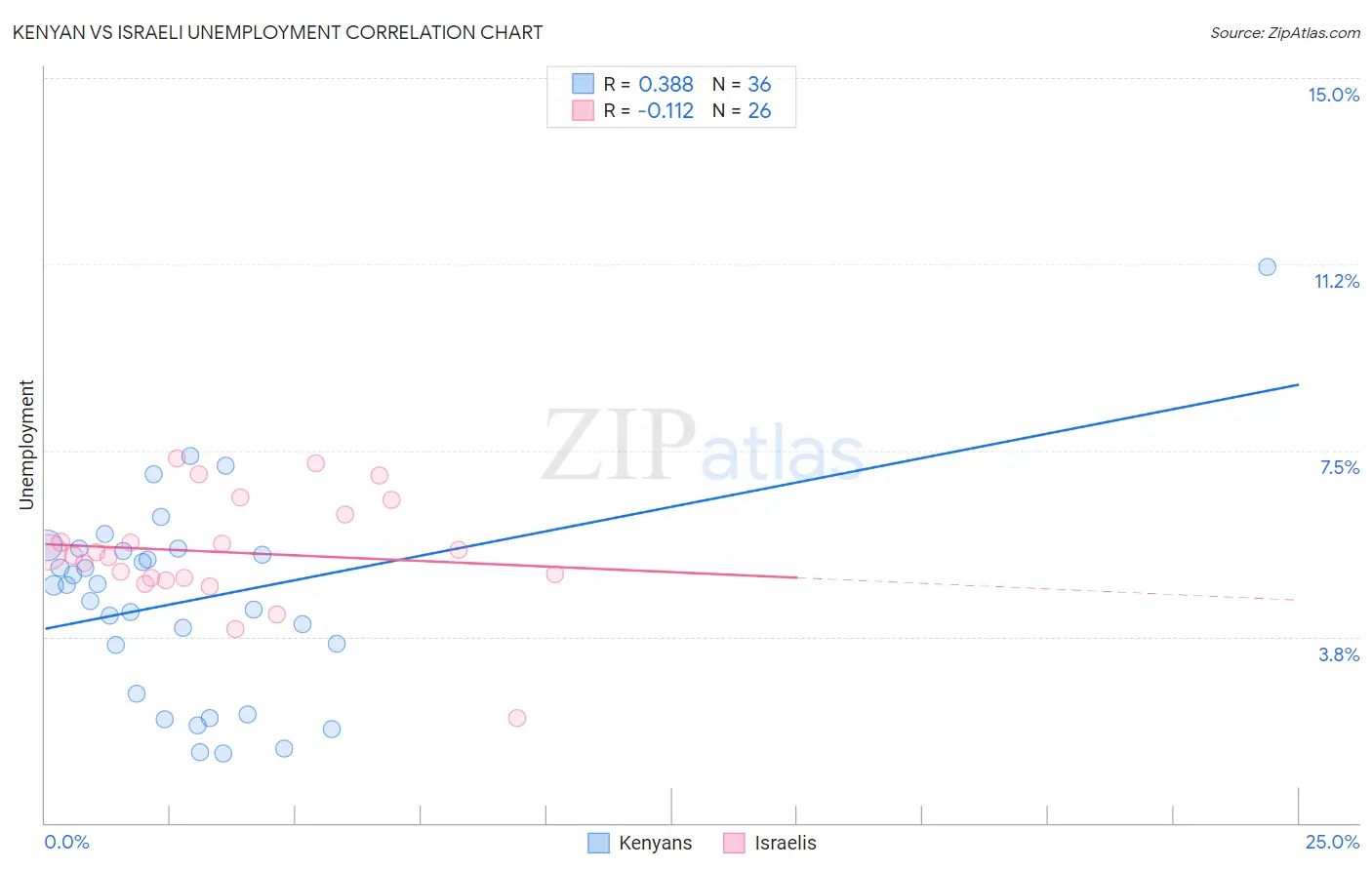 Kenyan vs Israeli Unemployment