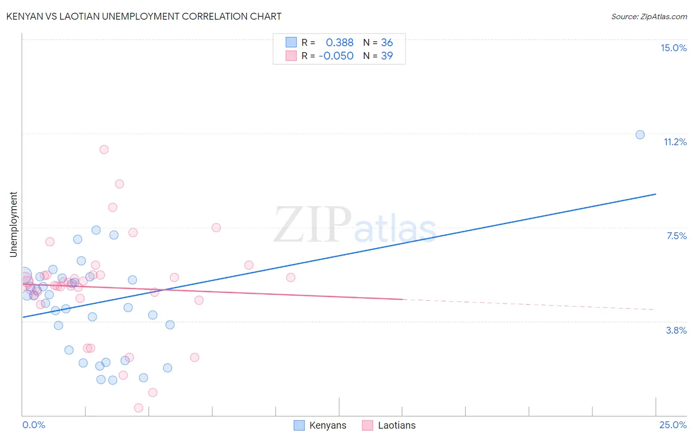 Kenyan vs Laotian Unemployment