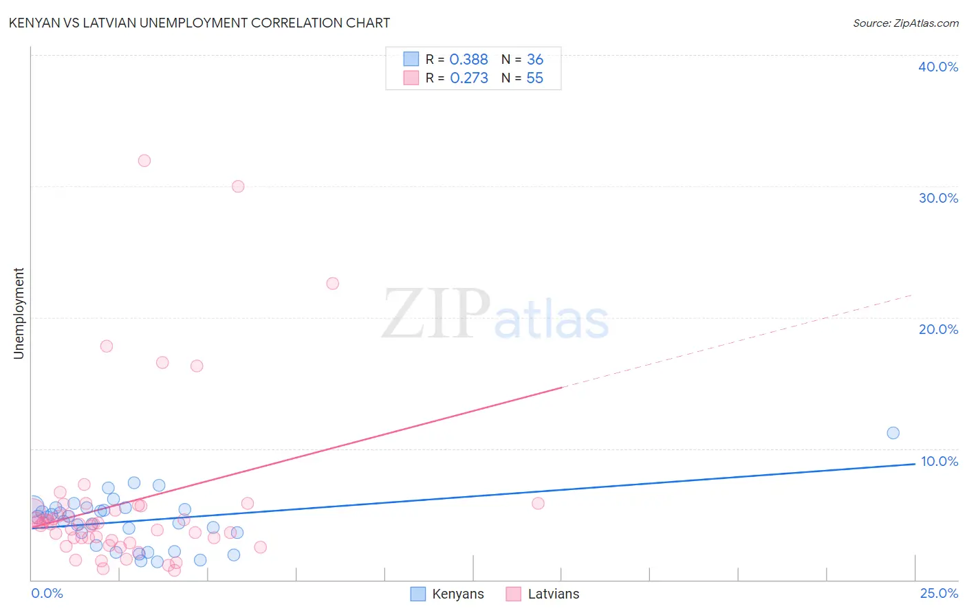 Kenyan vs Latvian Unemployment