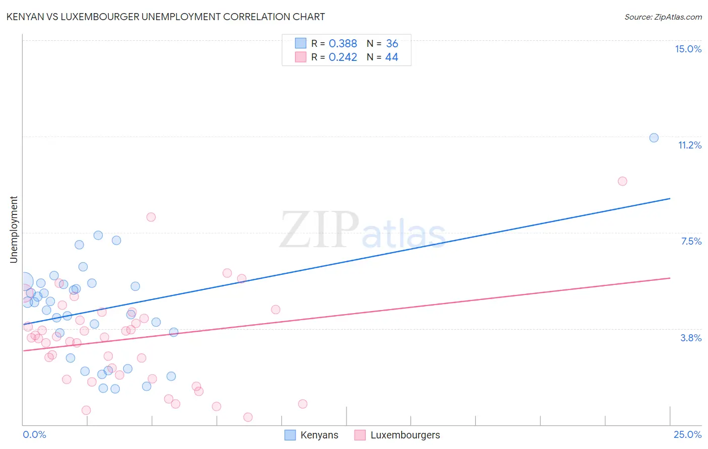 Kenyan vs Luxembourger Unemployment
