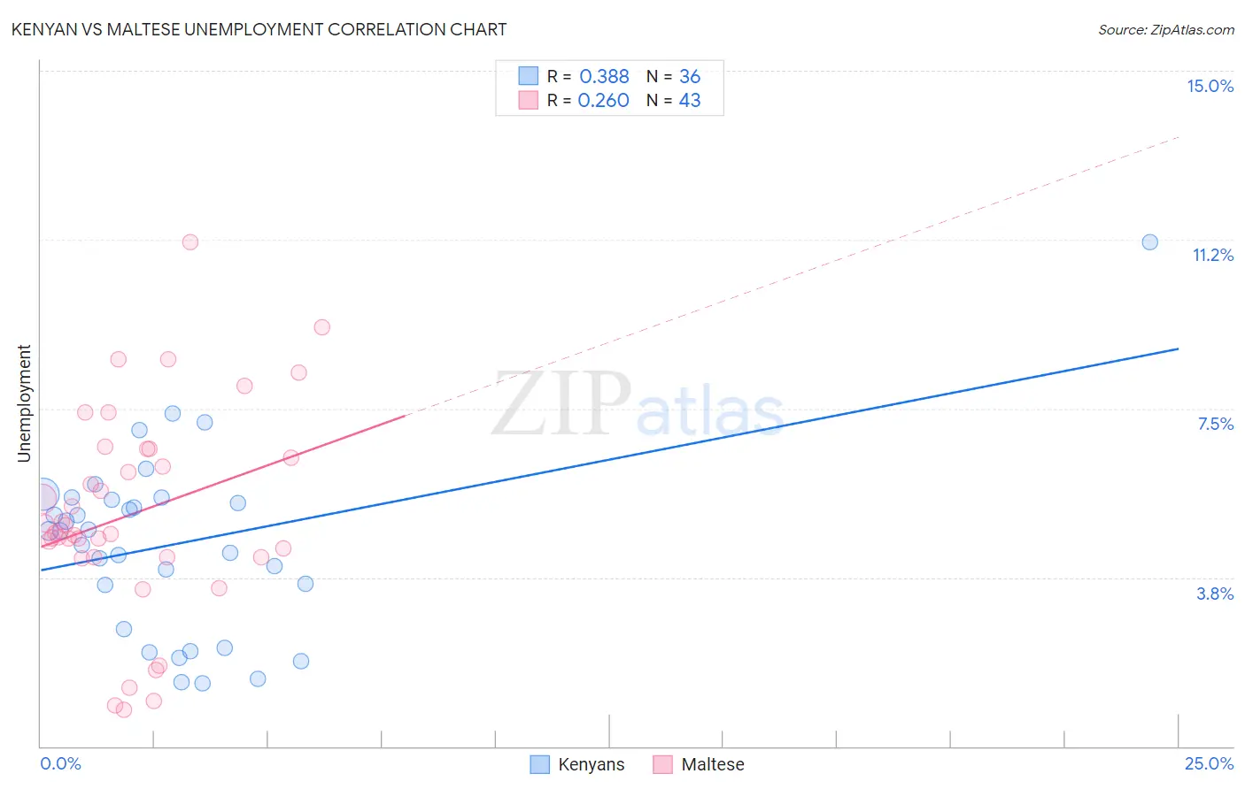 Kenyan vs Maltese Unemployment