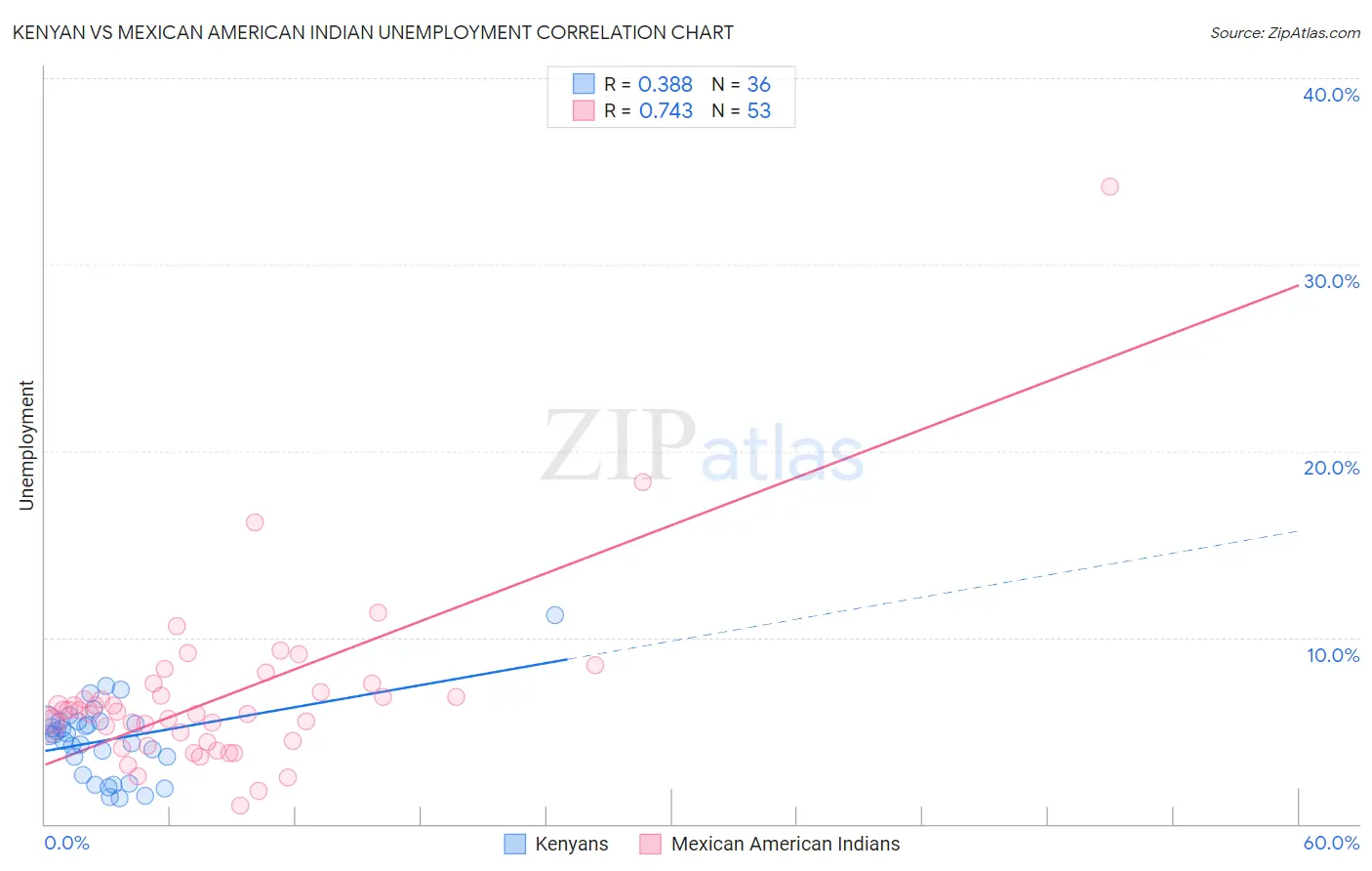 Kenyan vs Mexican American Indian Unemployment