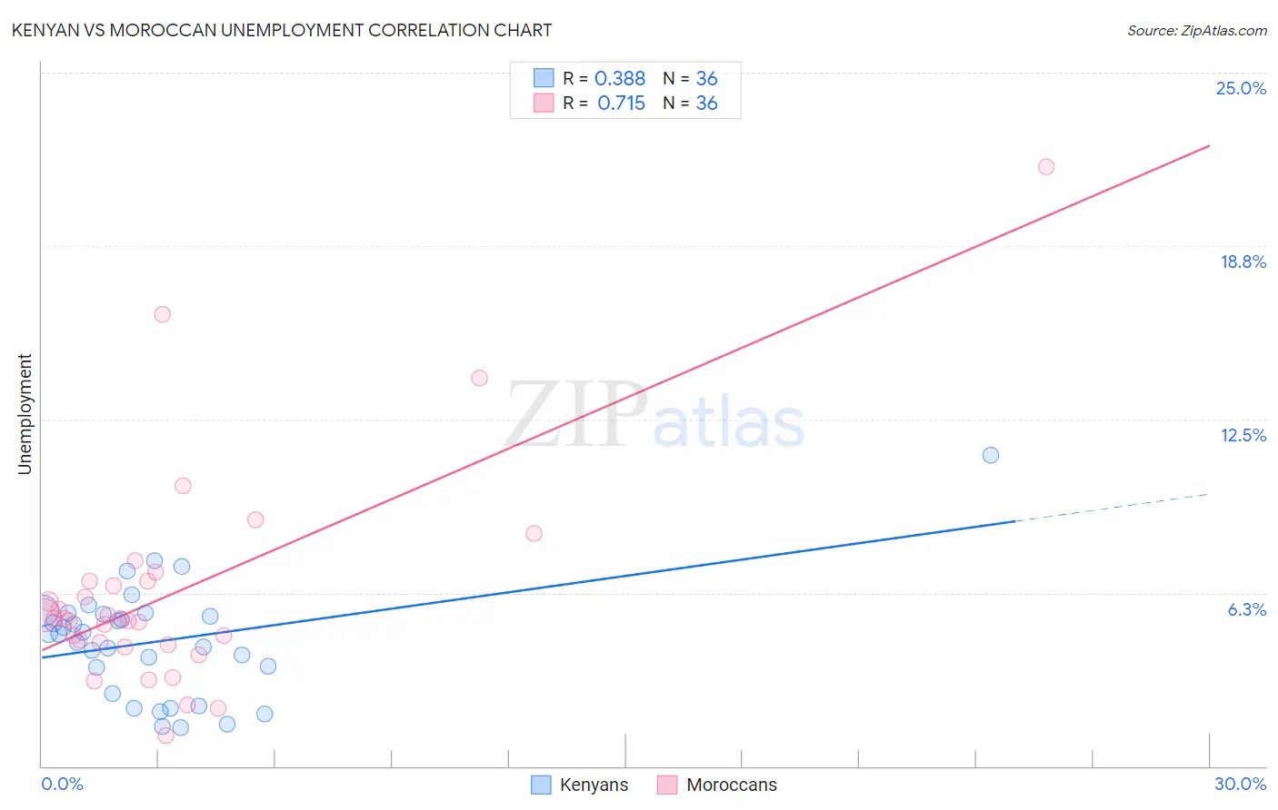 Kenyan vs Moroccan Unemployment