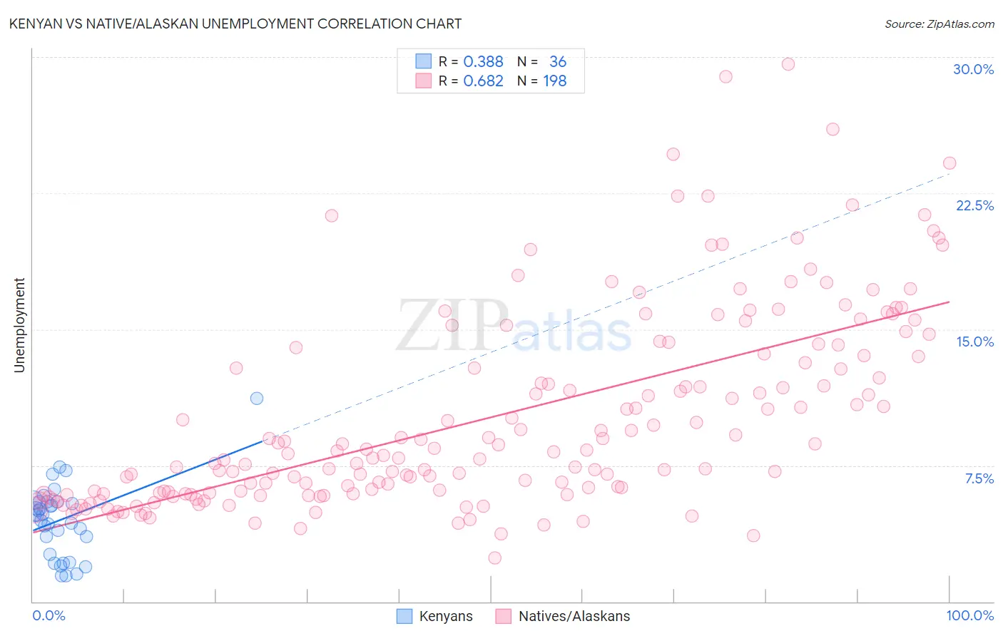 Kenyan vs Native/Alaskan Unemployment