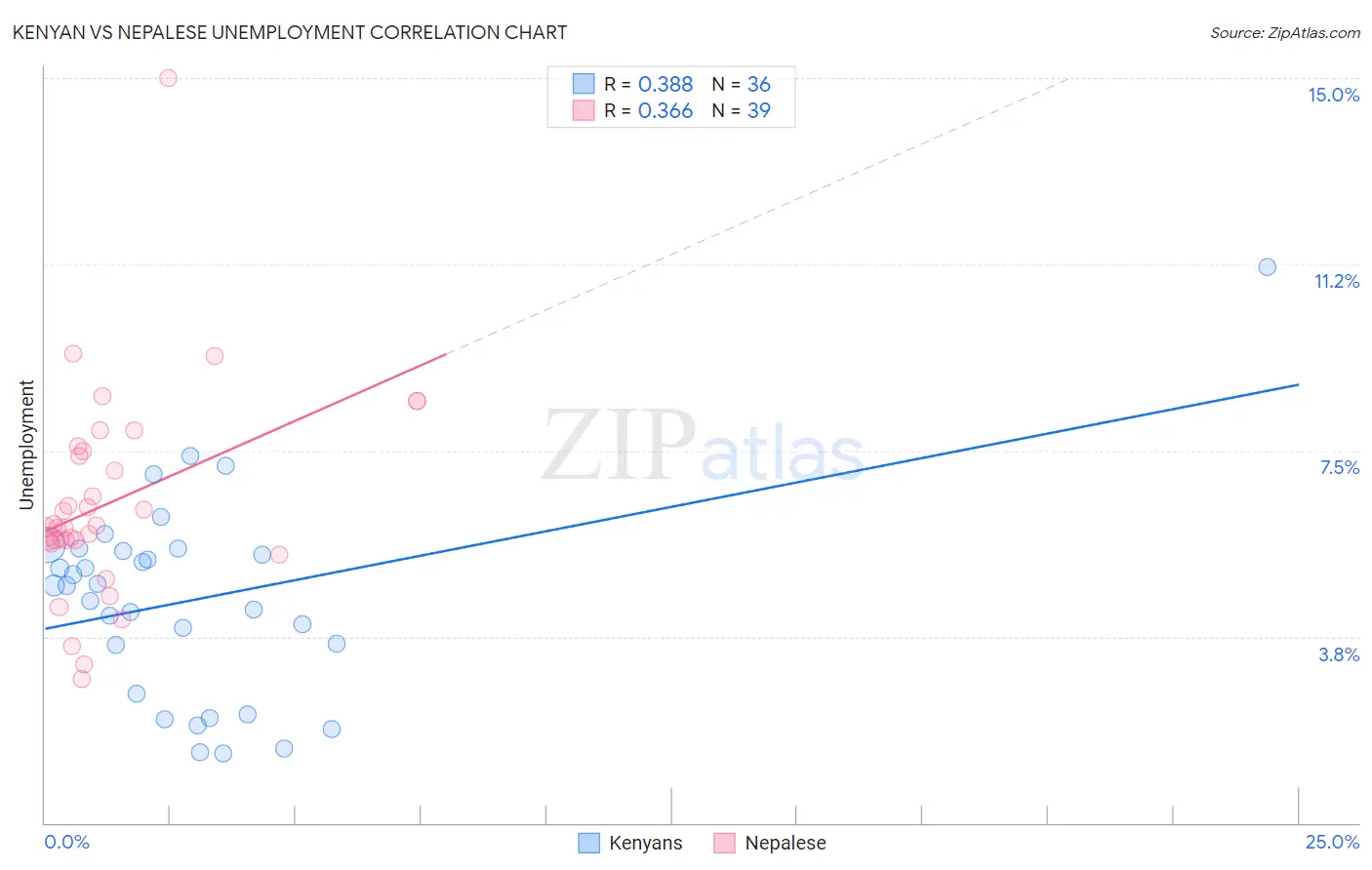 Kenyan vs Nepalese Unemployment