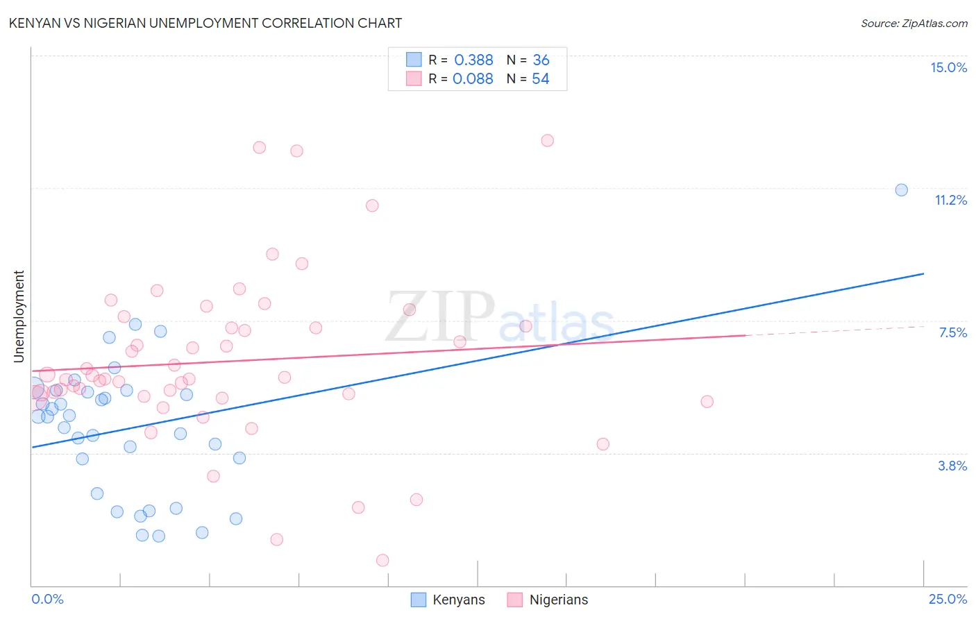 Kenyan vs Nigerian Unemployment