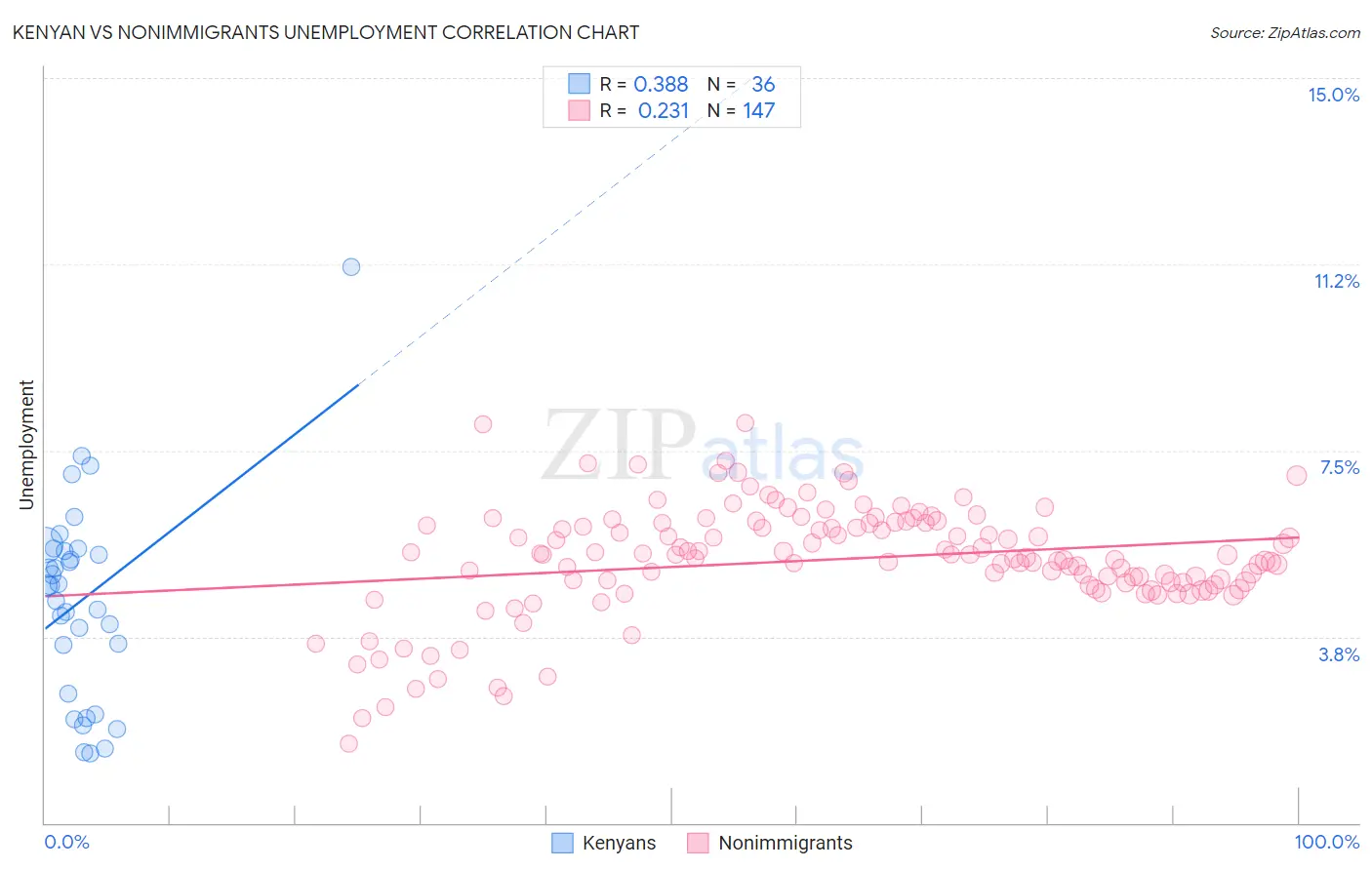 Kenyan vs Nonimmigrants Unemployment