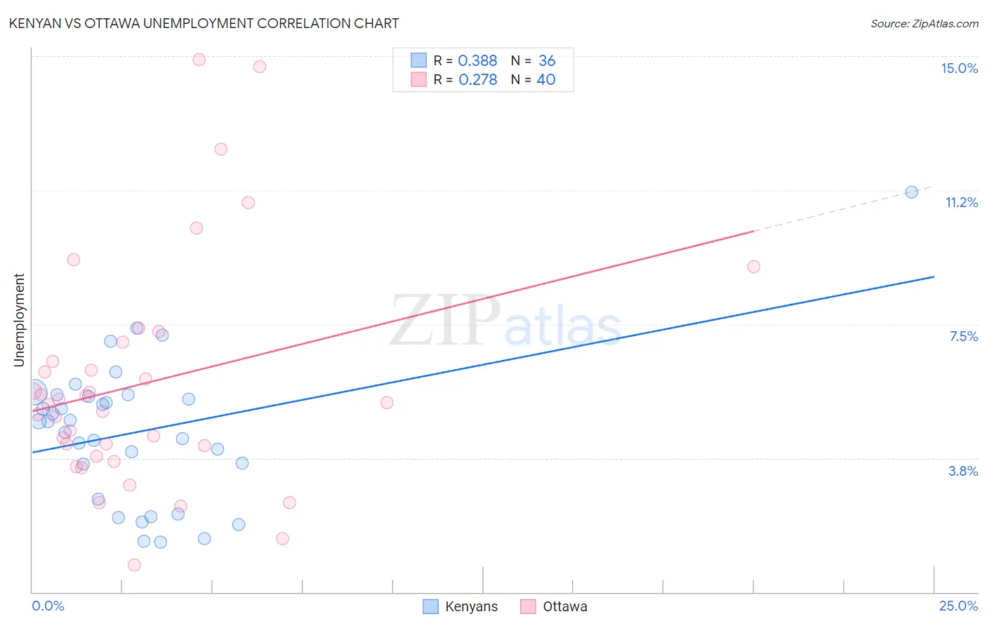 Kenyan vs Ottawa Unemployment