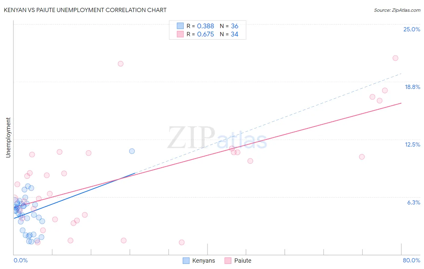 Kenyan vs Paiute Unemployment