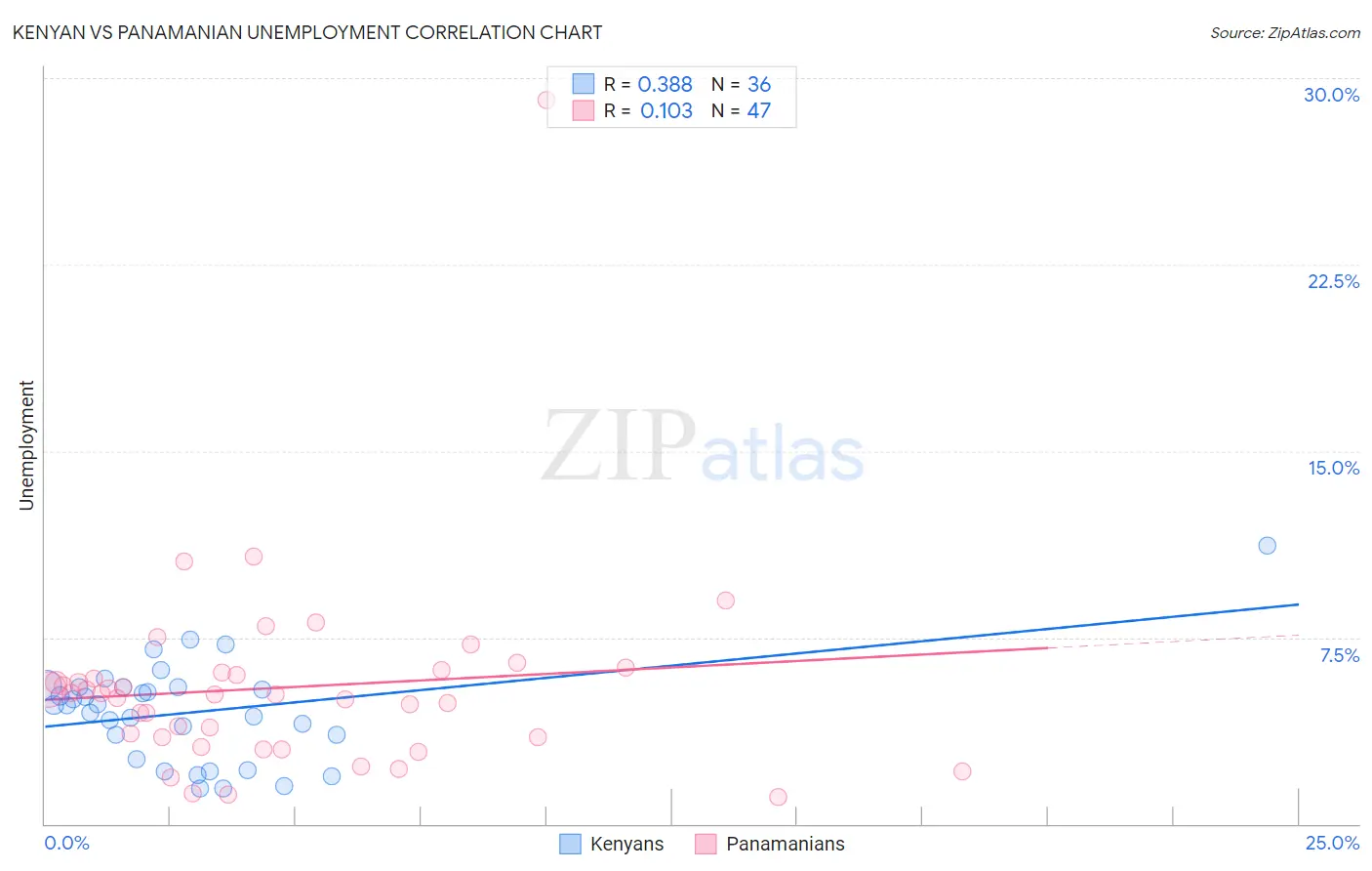 Kenyan vs Panamanian Unemployment