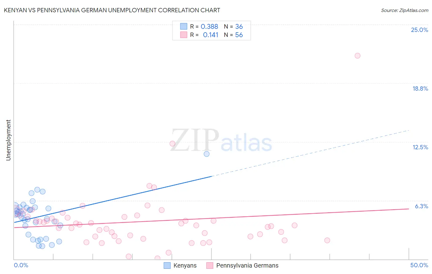 Kenyan vs Pennsylvania German Unemployment