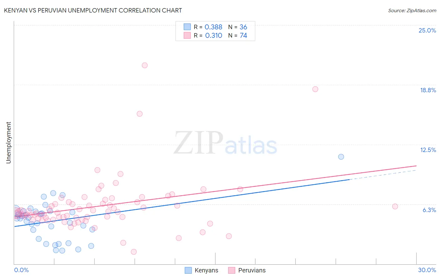 Kenyan vs Peruvian Unemployment