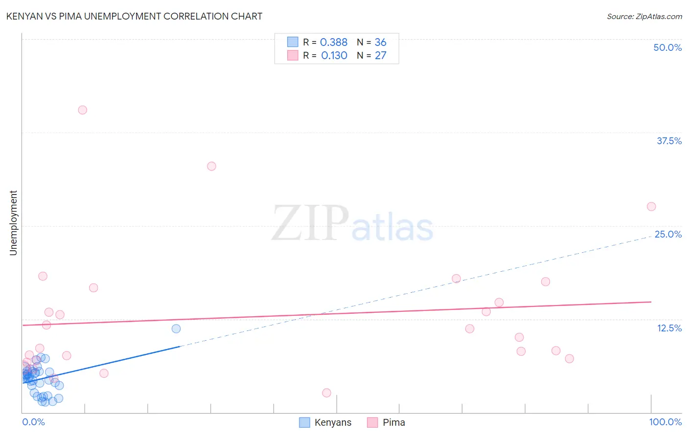 Kenyan vs Pima Unemployment