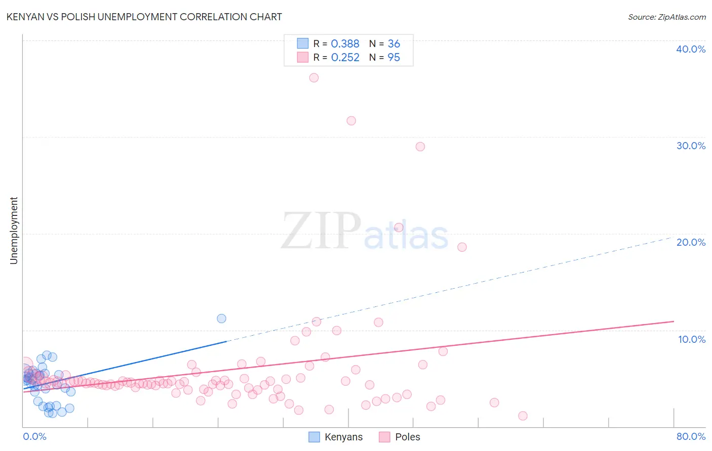 Kenyan vs Polish Unemployment