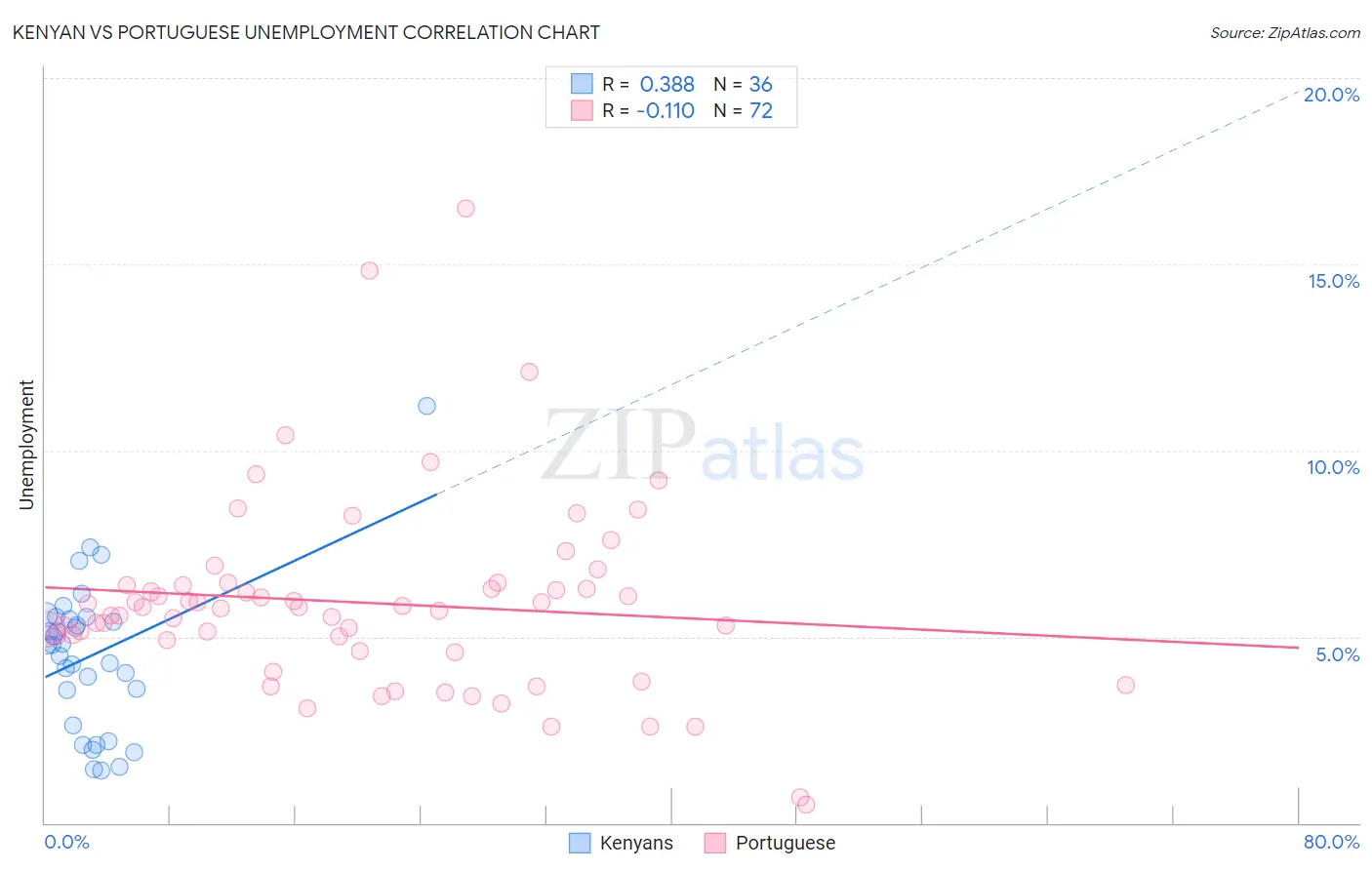 Kenyan vs Portuguese Unemployment