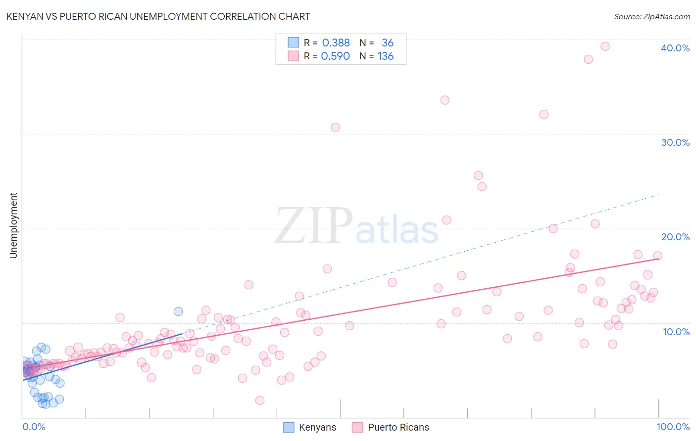 Kenyan vs Puerto Rican Unemployment