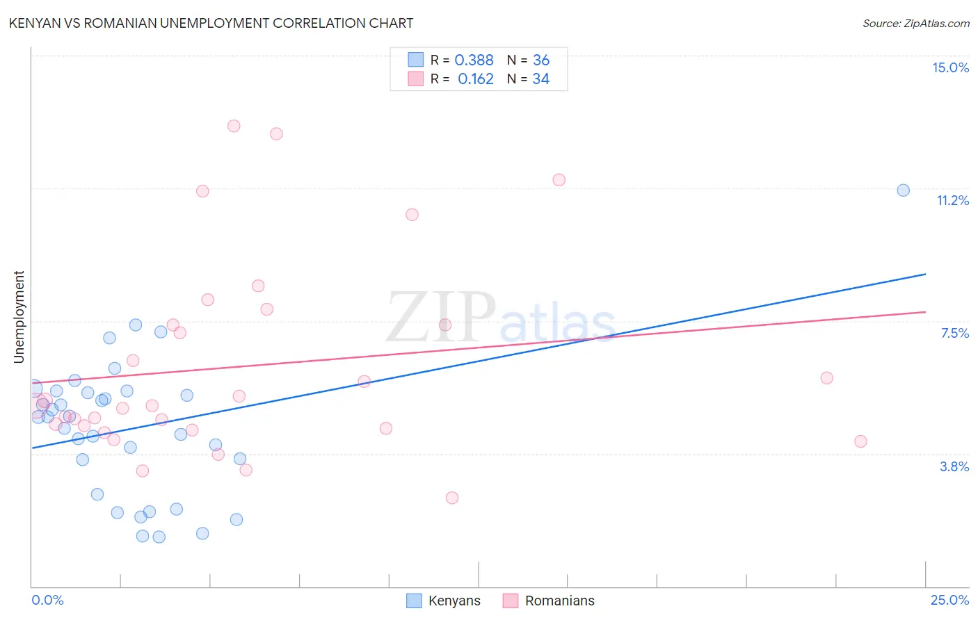 Kenyan vs Romanian Unemployment