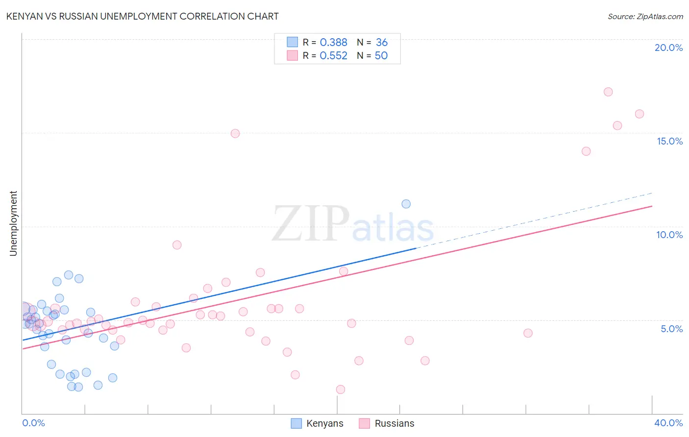 Kenyan vs Russian Unemployment