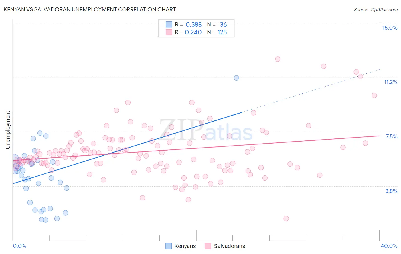 Kenyan vs Salvadoran Unemployment