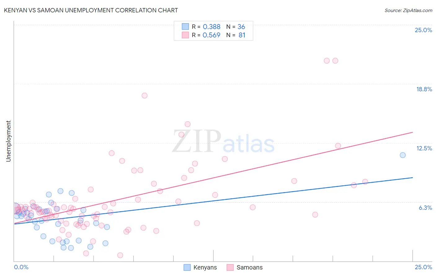 Kenyan vs Samoan Unemployment