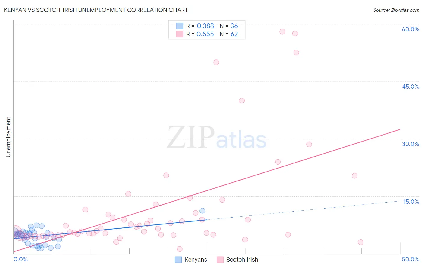 Kenyan vs Scotch-Irish Unemployment