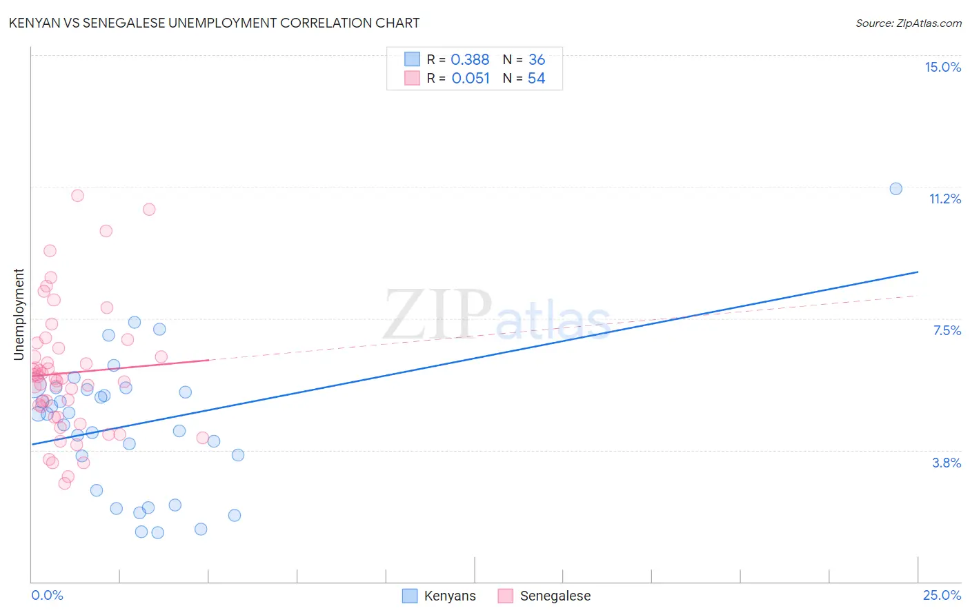 Kenyan vs Senegalese Unemployment