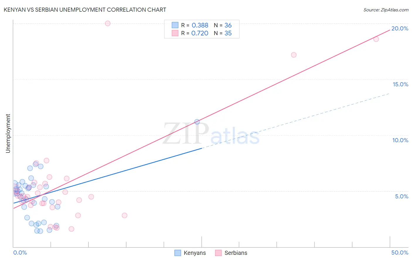 Kenyan vs Serbian Unemployment