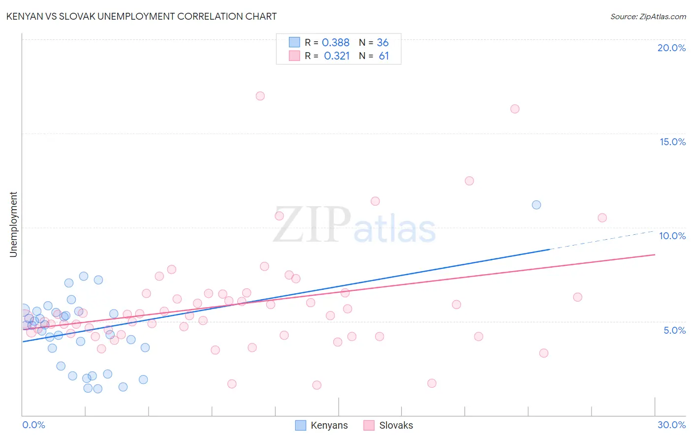 Kenyan vs Slovak Unemployment