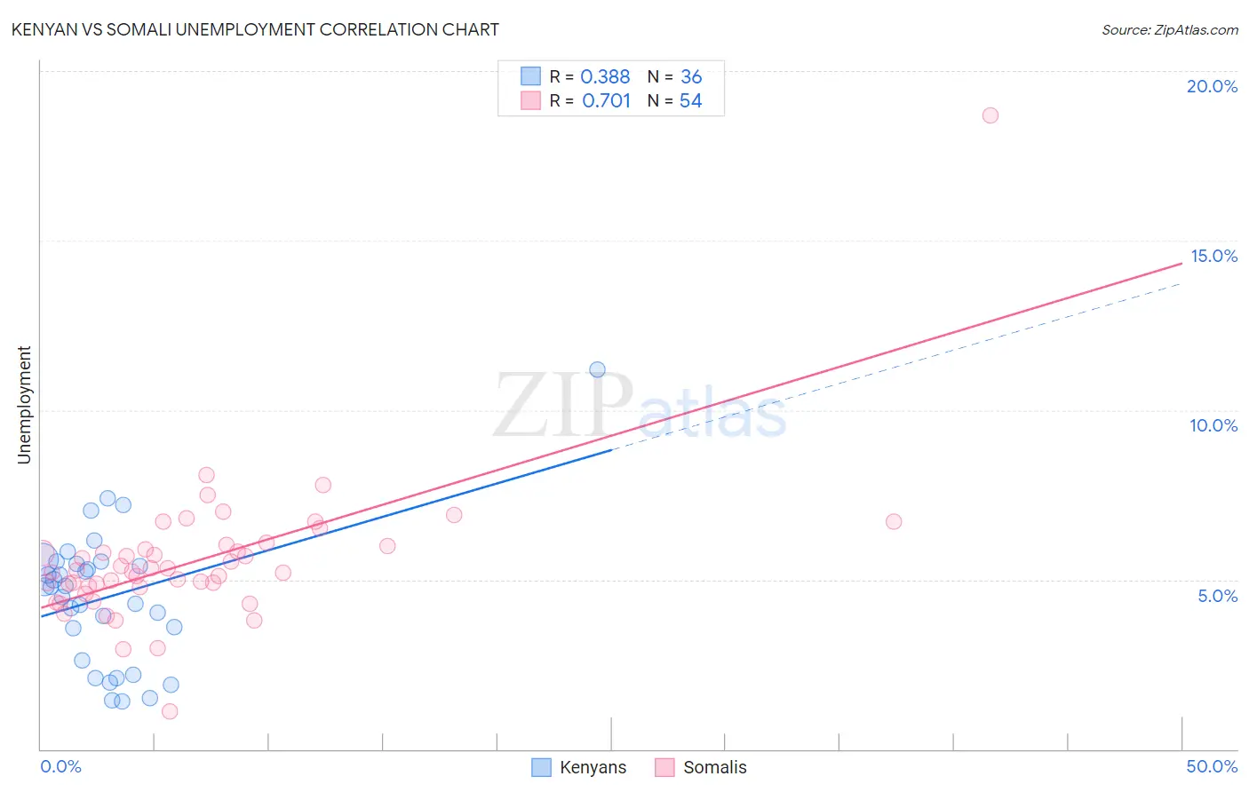 Kenyan vs Somali Unemployment