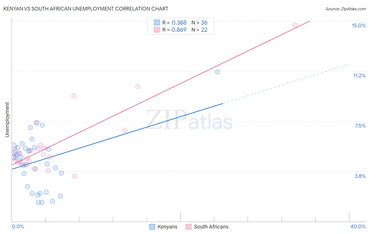 Kenyan vs South African Unemployment