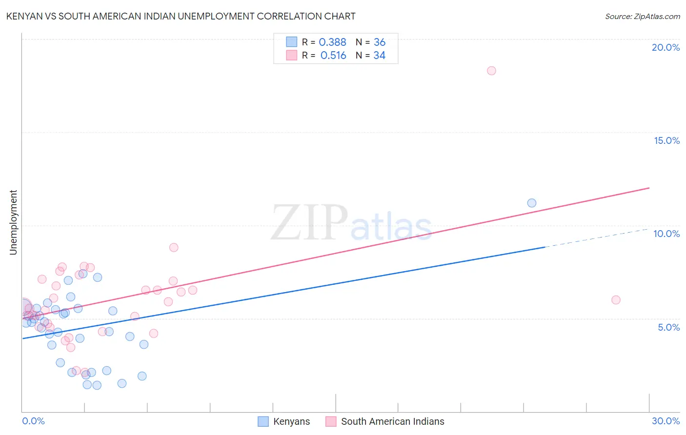 Kenyan vs South American Indian Unemployment