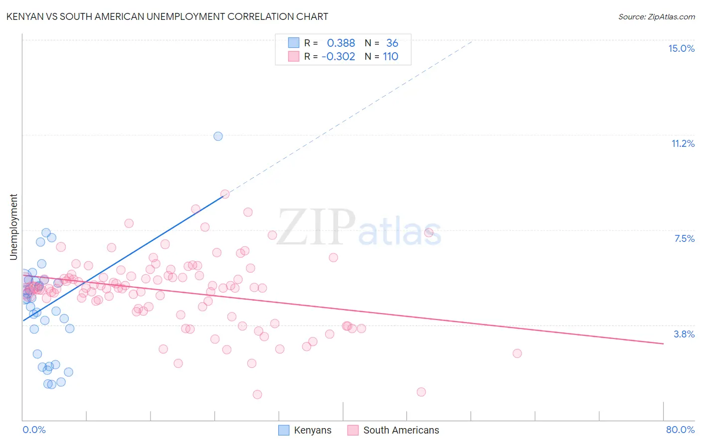 Kenyan vs South American Unemployment