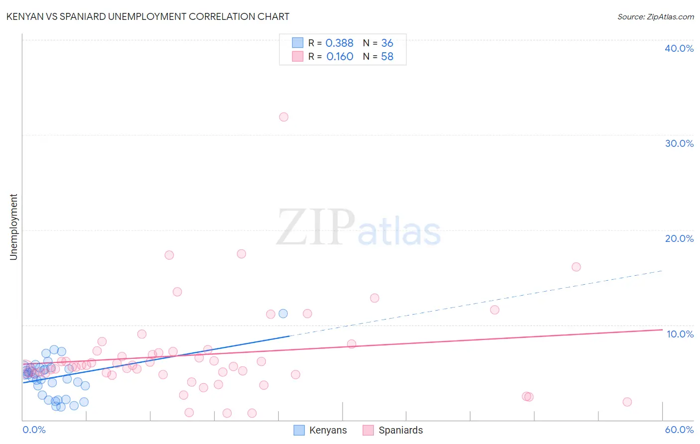 Kenyan vs Spaniard Unemployment