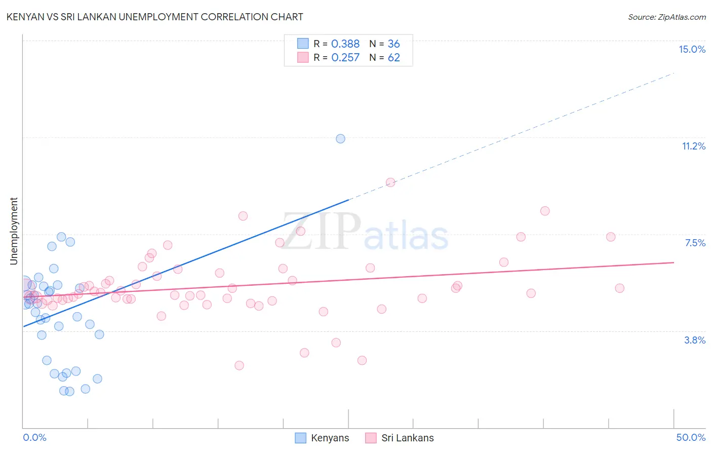 Kenyan vs Sri Lankan Unemployment