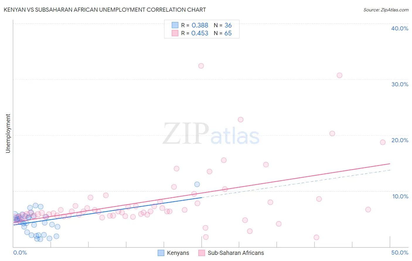 Kenyan vs Subsaharan African Unemployment