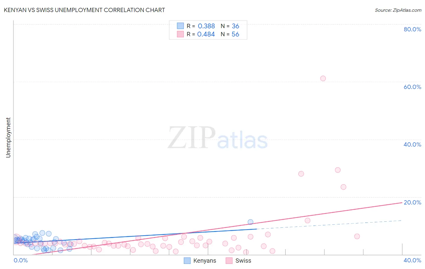 Kenyan vs Swiss Unemployment