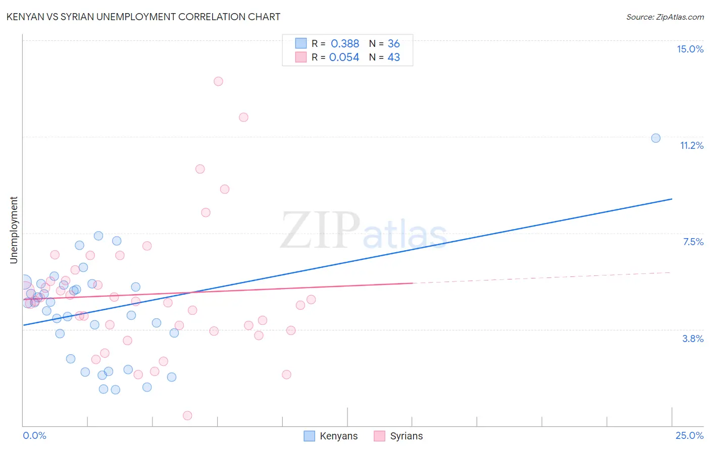 Kenyan vs Syrian Unemployment