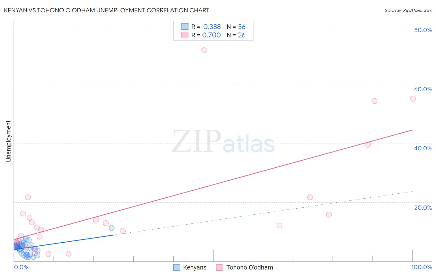 Kenyan vs Tohono O'odham Unemployment