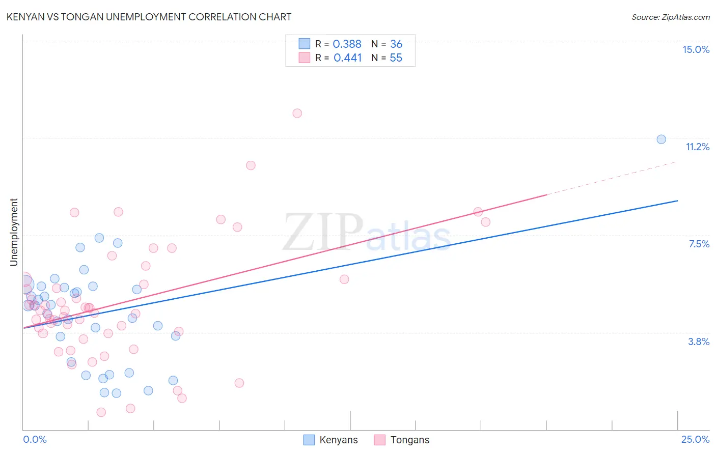 Kenyan vs Tongan Unemployment