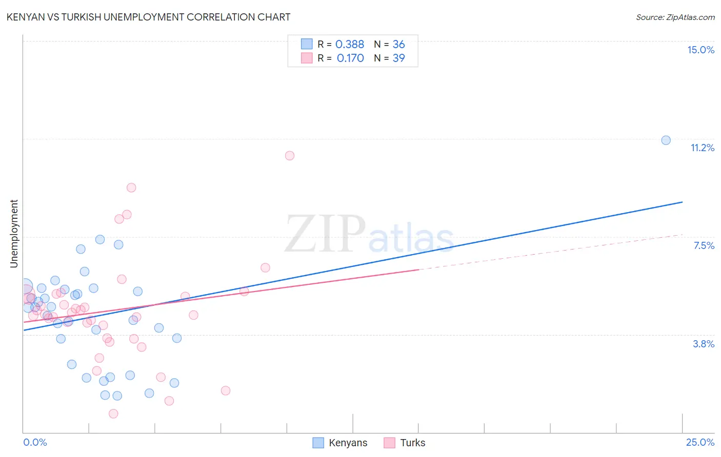 Kenyan vs Turkish Unemployment