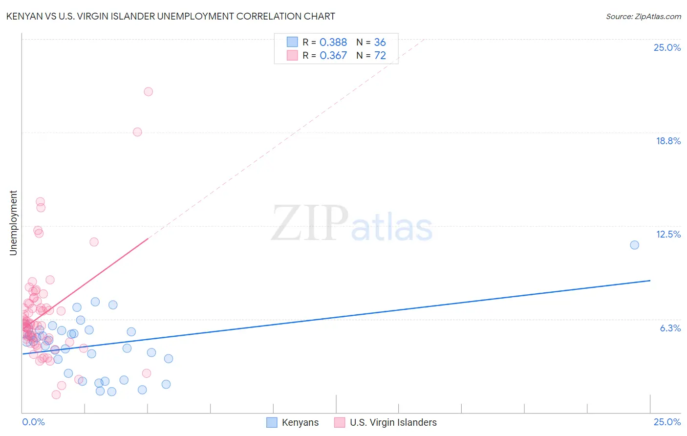 Kenyan vs U.S. Virgin Islander Unemployment